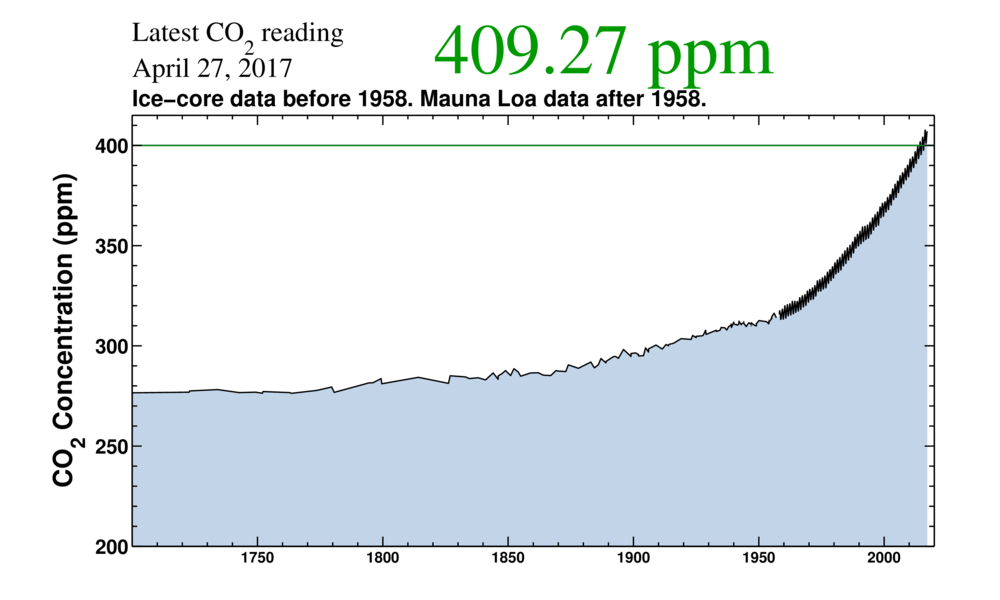 taux de CO2 dans l'atmosphère